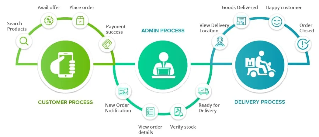 grocery delivery mobile app development