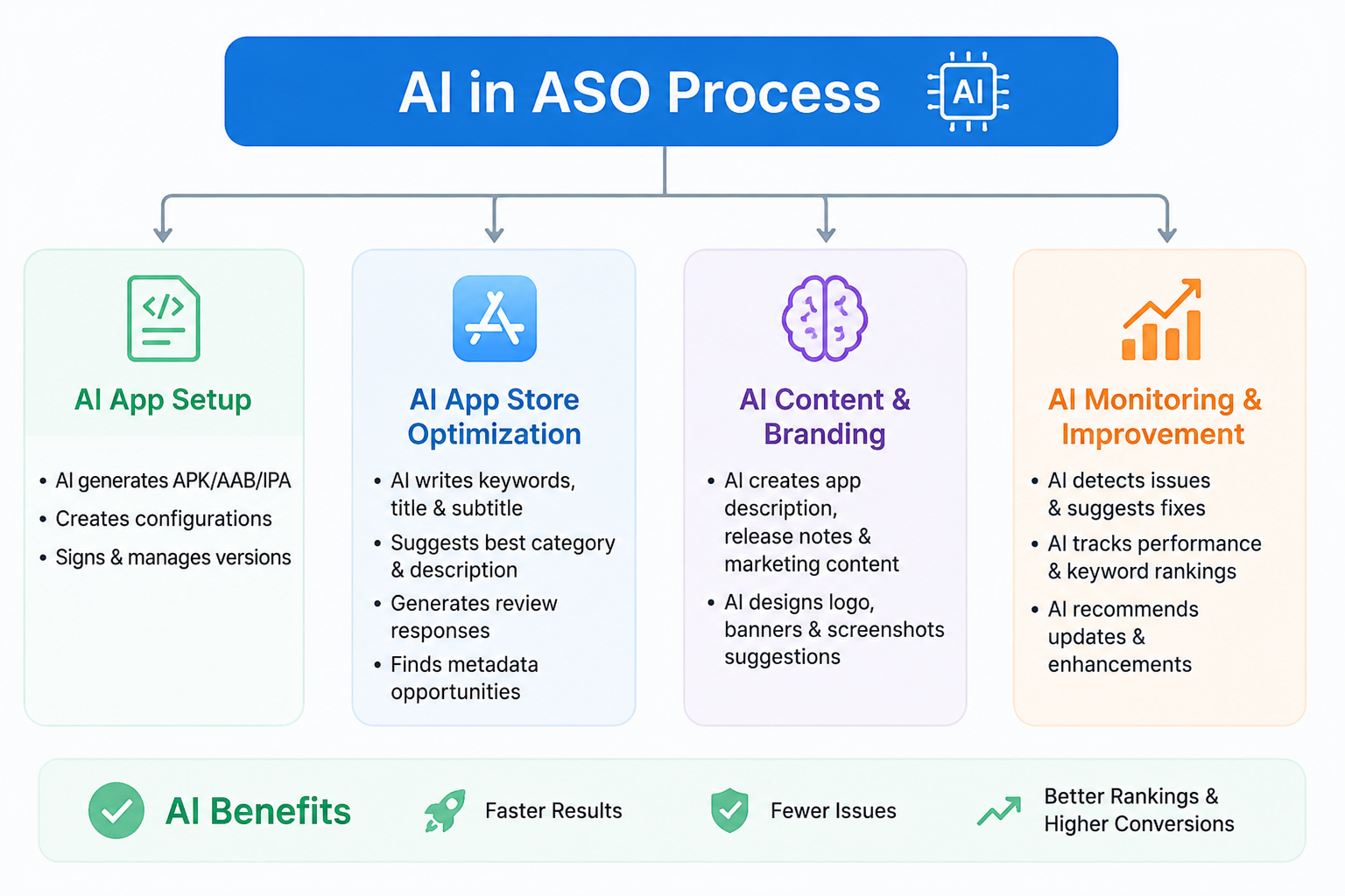 App Store Optimization Process