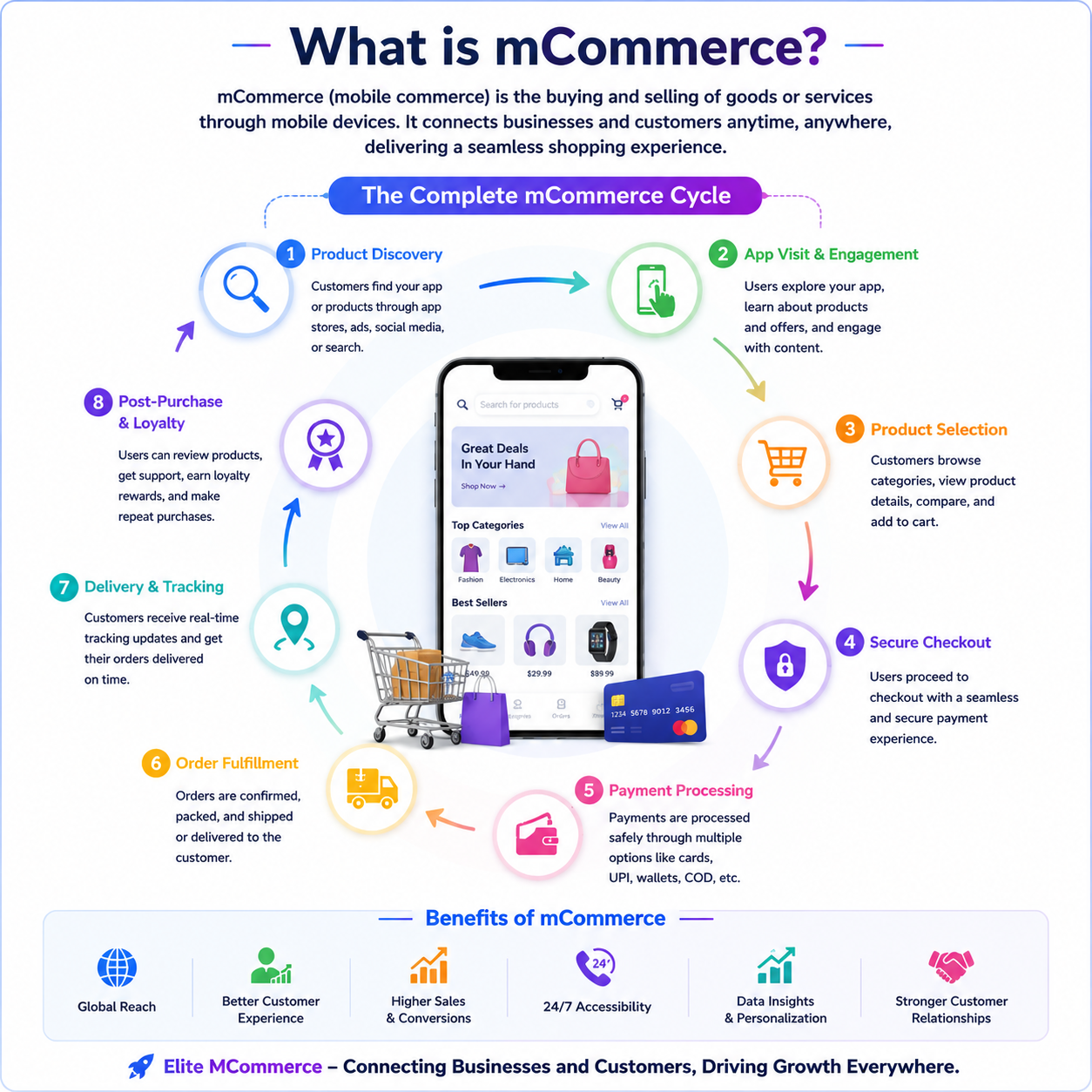 M Commerce App Development